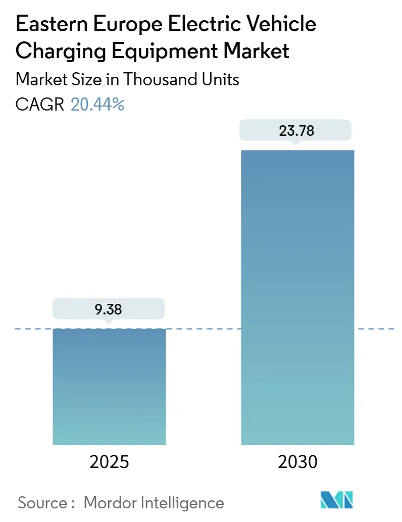 Eastern Europe Electric Vehicle Charging Equipment Market (2025 - 2030)