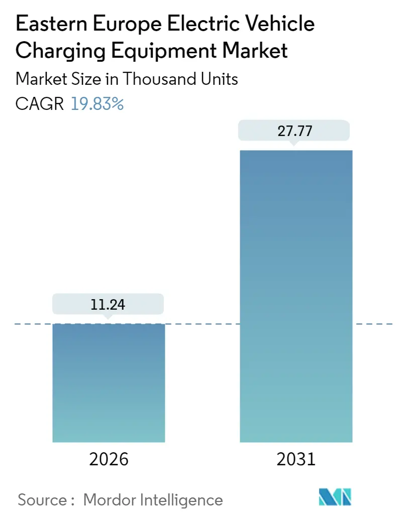 Eastern Europe Electric Vehicle Charging Equipment Market (2025 - 2030)