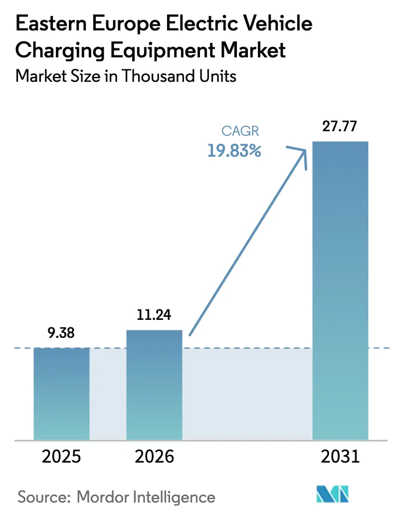 Eastern Europe Electric Vehicle Charging Equipment Market (2025 - 2030)
