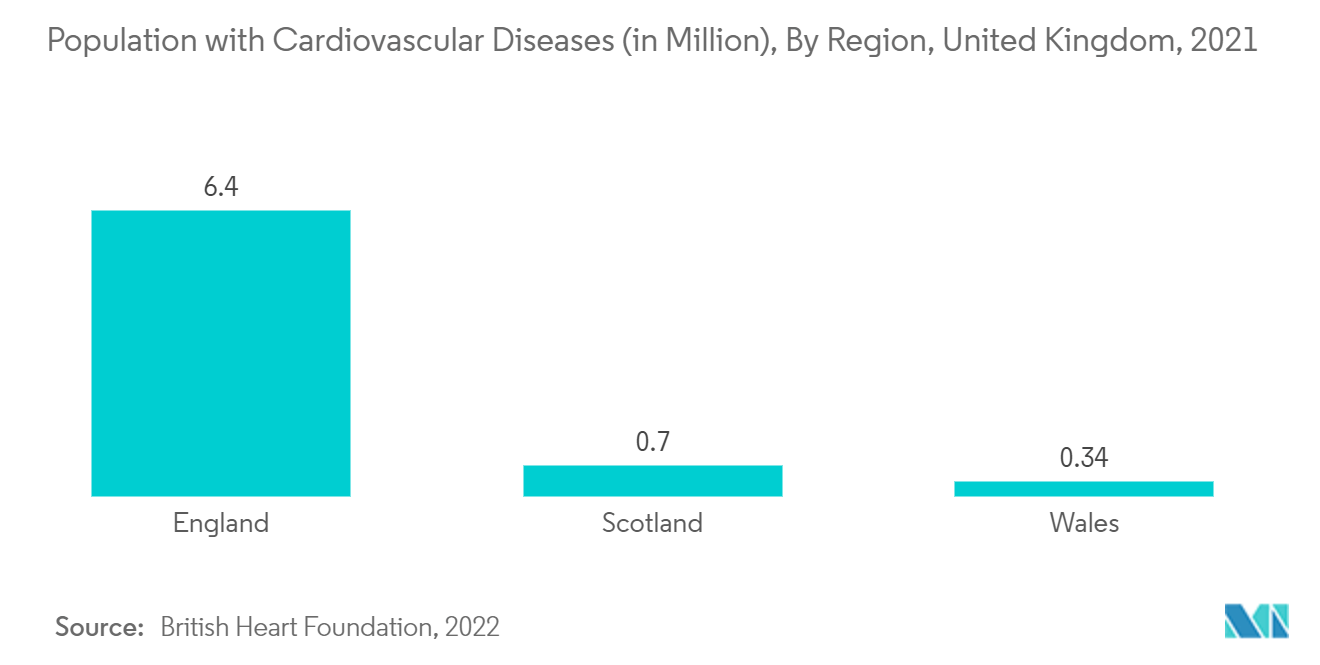 Mercado de dispositivos de telemetría ECG población con enfermedades cardiovasculares (en millones), por región, Reino Unido, 2021