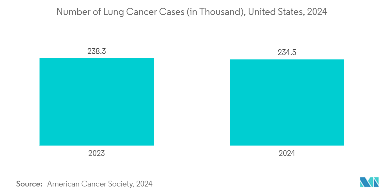 Extra Corporeal Membrane Oxygenation (ECMO) System Market: Number of Lung Cancer Cases (in Thousand), United States, 2024