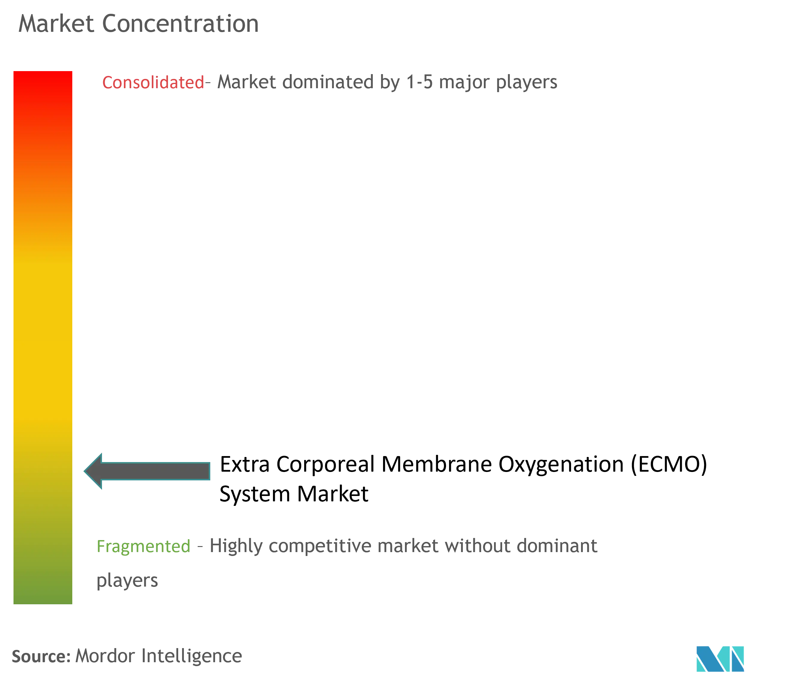 Extra Corporeal Membrane Oxygenation (ecmo) System Market Concentration