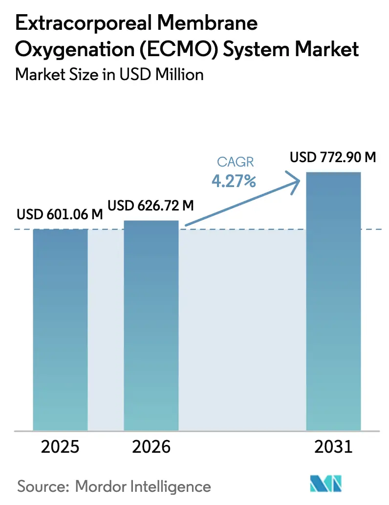Extracorporeal Membrane Oxygenation (ECMO) System Market Summary