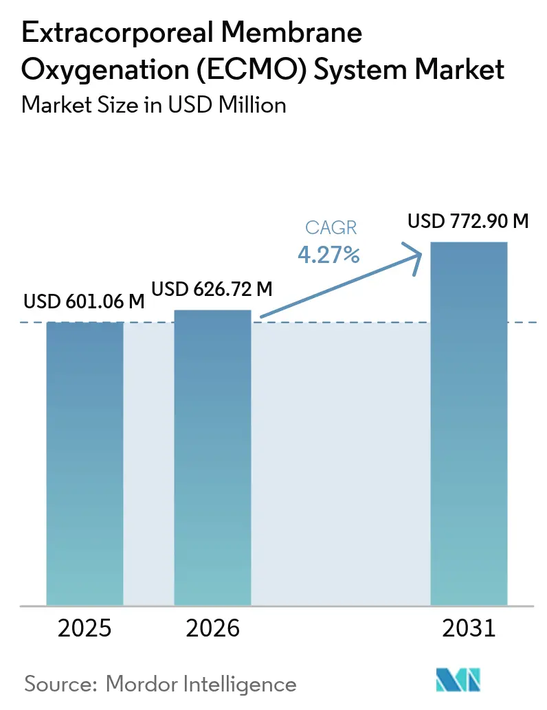 Extracorporeal Membrane Oxygenation (ECMO) System Market Summary