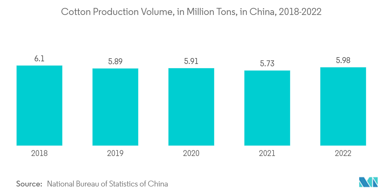 Thị trường sợi sinh thái Khối lượng sản xuất bông, tính bằng triệu tấn, tại Trung Quốc, 2018-2022