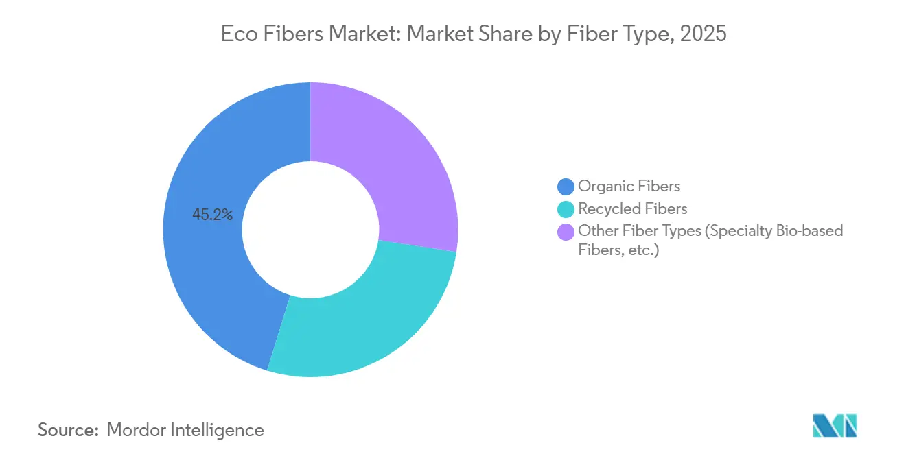 Eco Fibers Market: Market Share by Fiber Type