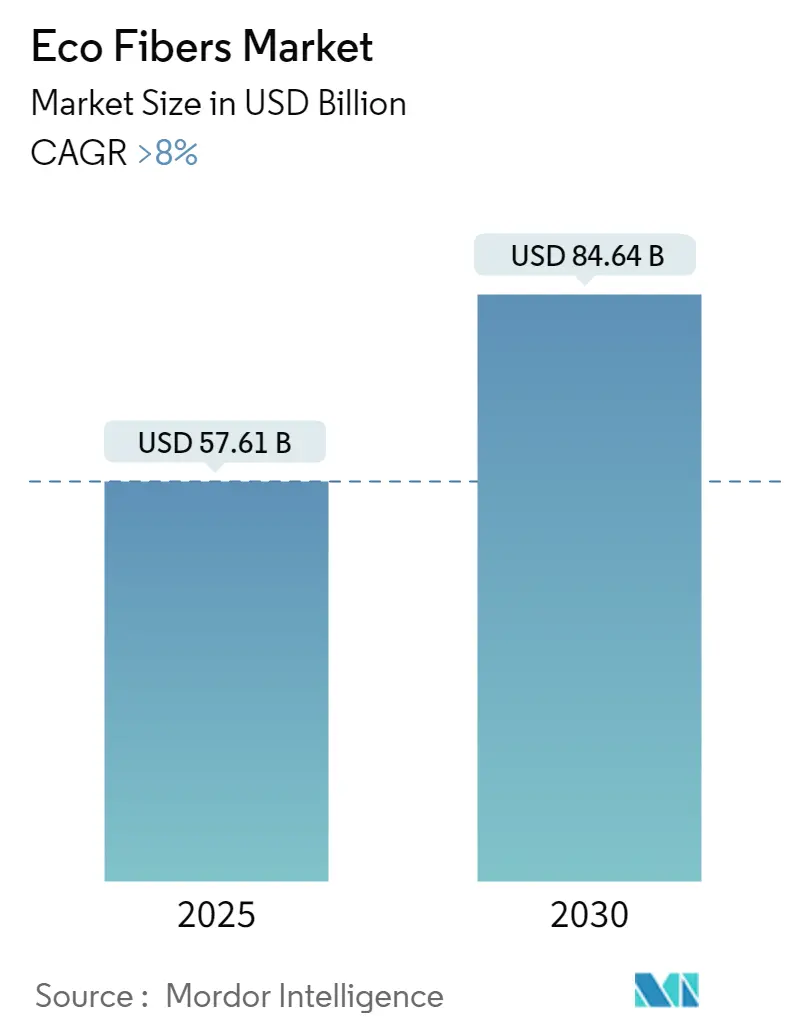 Eco Fibers Market Size Eco Fibers Market Summary