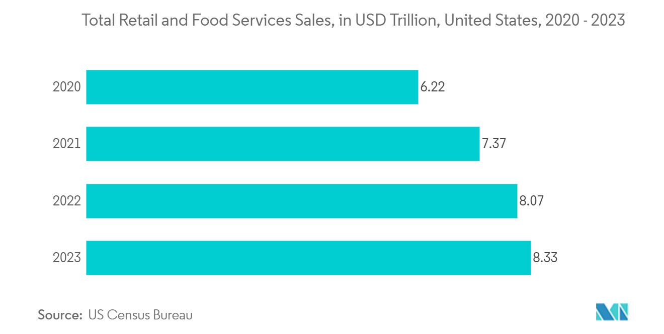 Eco-friendly Food Packaging Market: Total Retail and Food Services Sales, in USD Trillion, United States, 2020 - 2023