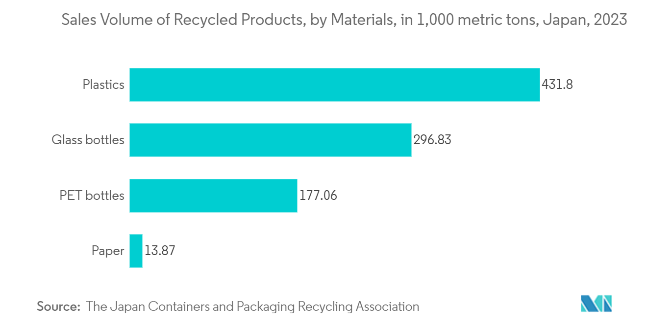 Eco-friendly Food Packaging Market: Sales Volume of Recycled Products, by Materials, in 1,000 metric tons, Japan, 2023