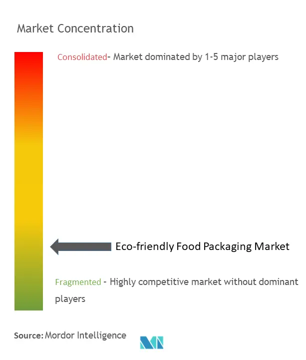 Eco-friendly Food Packaging Market Concentration