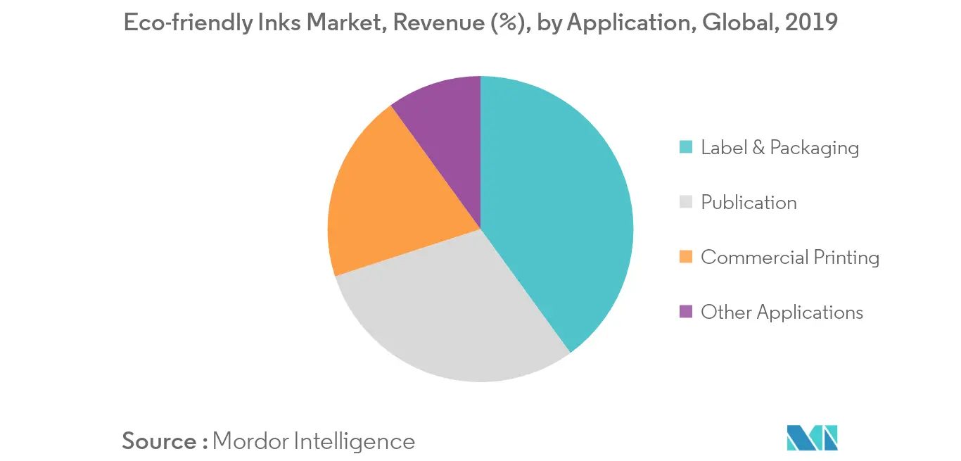 Eco-friendly Inks Market Revenue Share