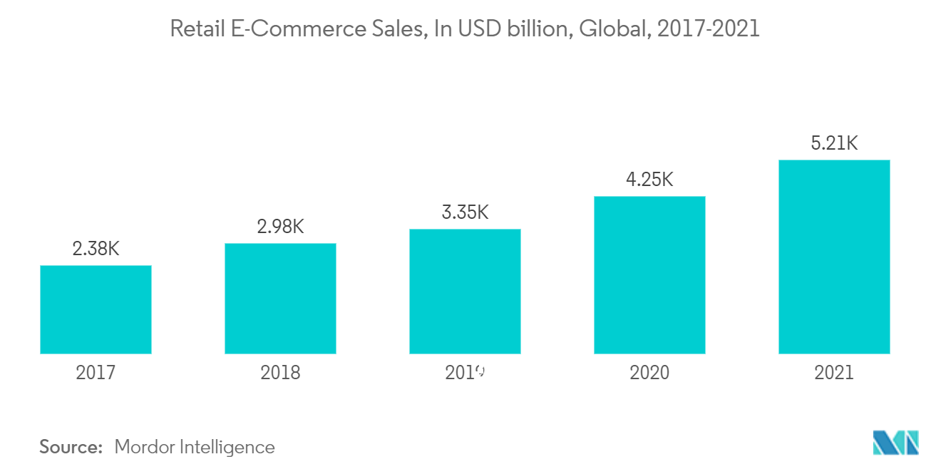 環境に優しいインク市場小売Eコマース売上高、単位：USD billion、世界、2017-2021年