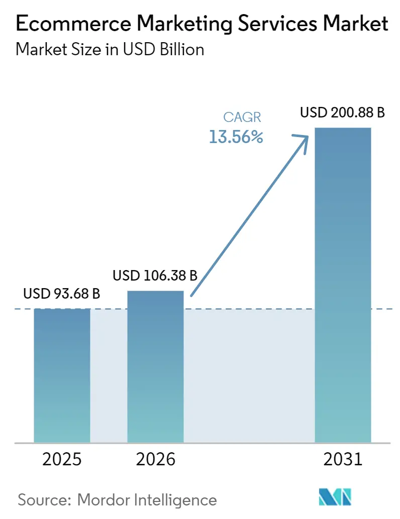 Mercado de Servicios de Marketing de Comercio Electrónico (2026 - 2031)