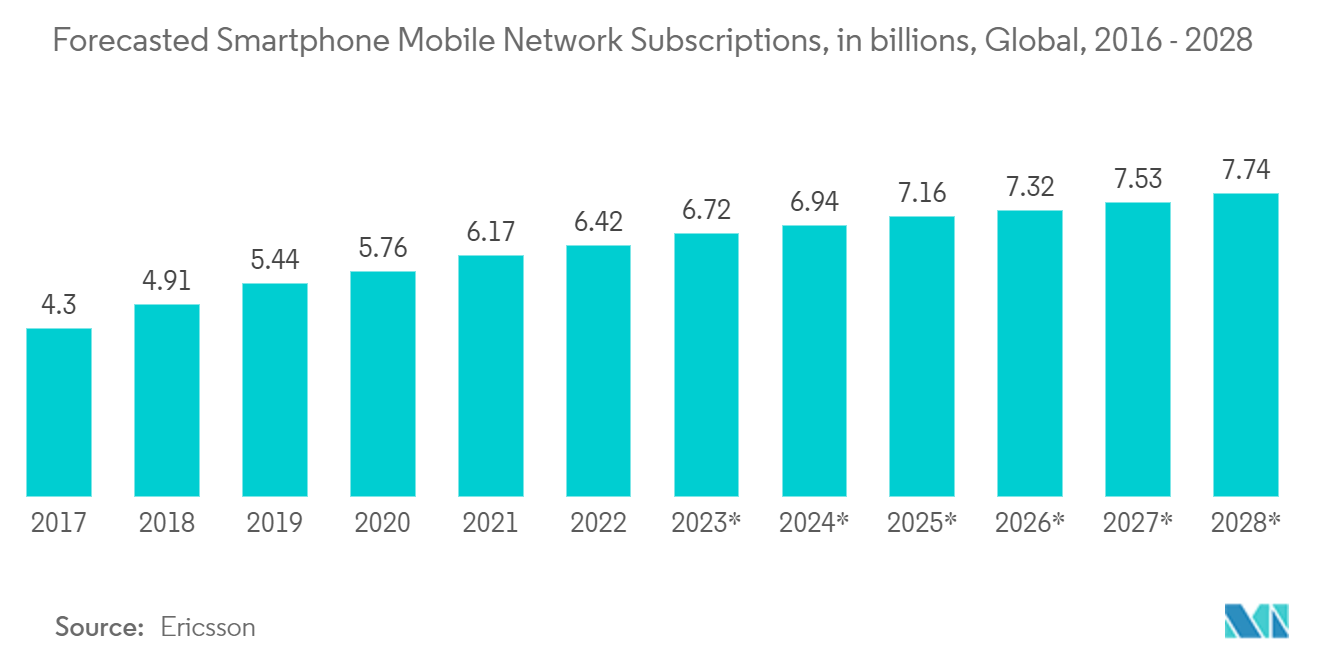 전자상거래 플라스틱 포장 시장: 2016년부터 2028년까지 글로벌 스마트폰 모바일 네트워크 가입 규모(수십억 단위) 예측