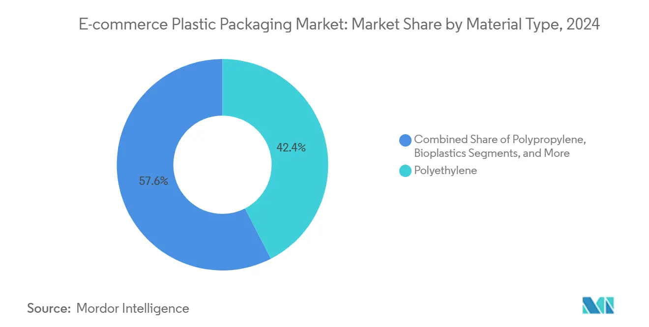 E-commerce Plastic Packaging Market: Market Share by Material Type