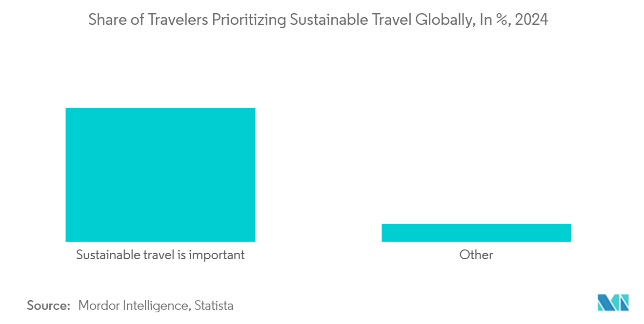 Ecotel Tourism Market: Share of Travelers Prioritizing Sustainable Travel Globally, In %, 2024