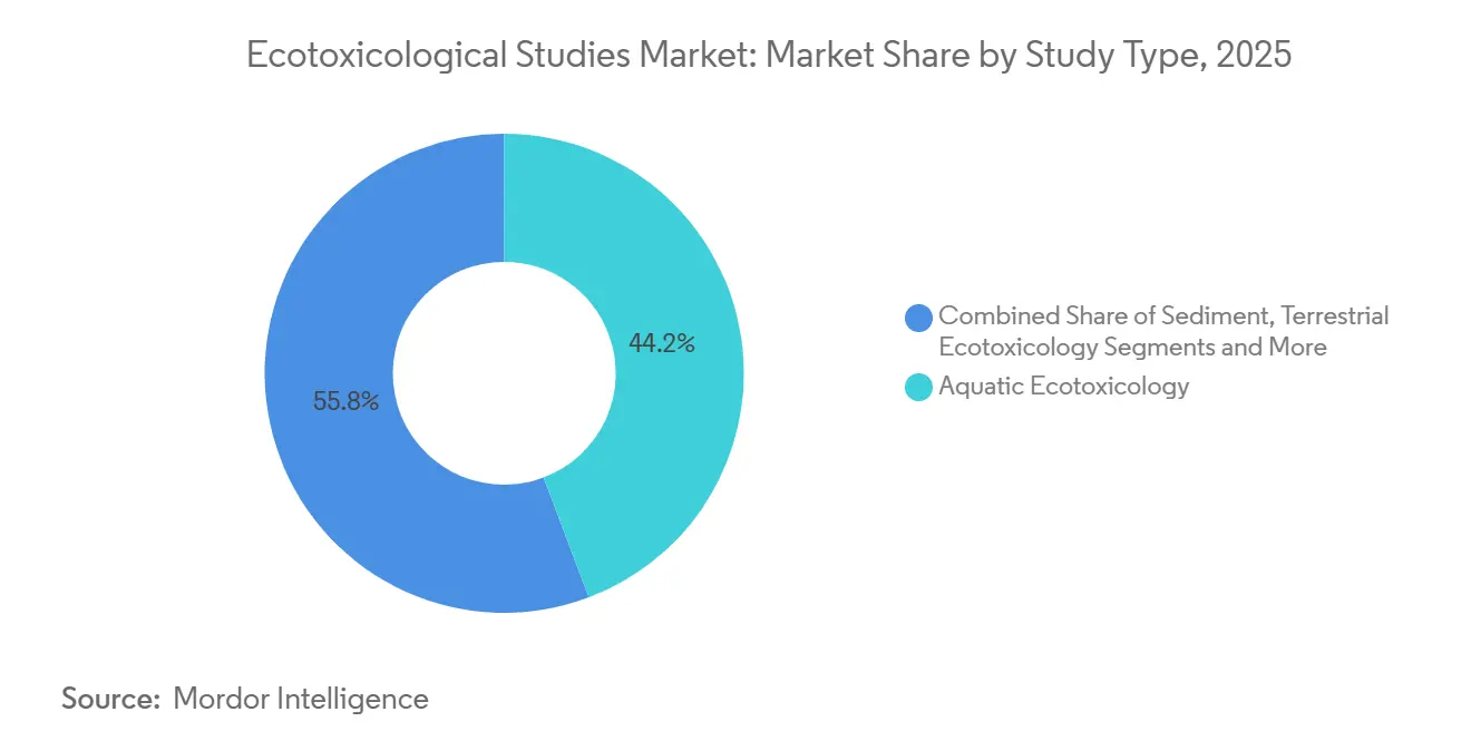 Ecotoxicological Studies Market: Market Share by Study Type