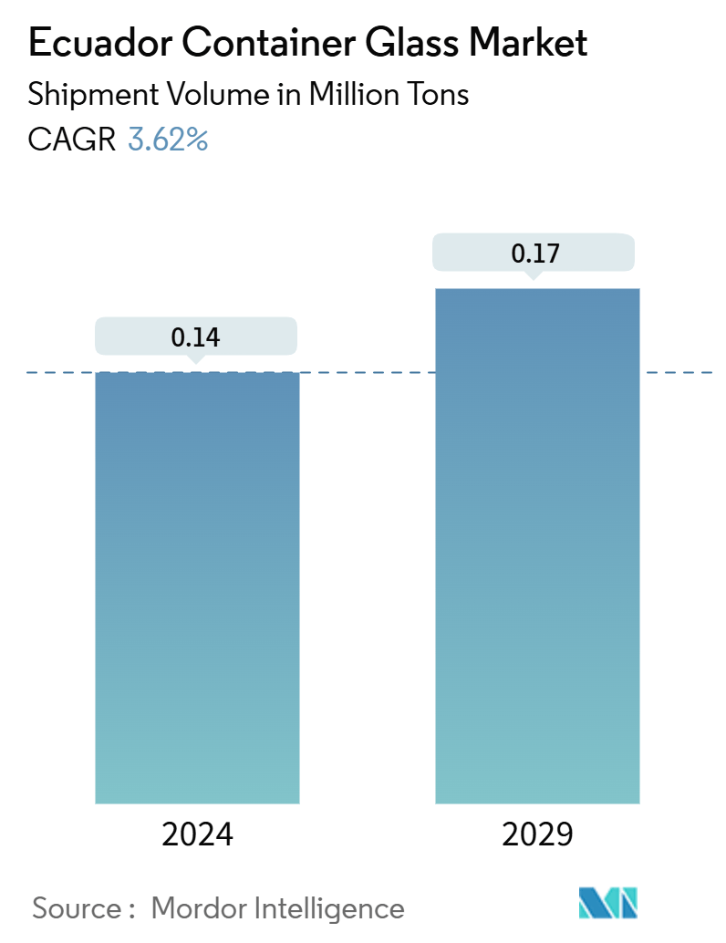 Ecuador Container Glass Market Summary