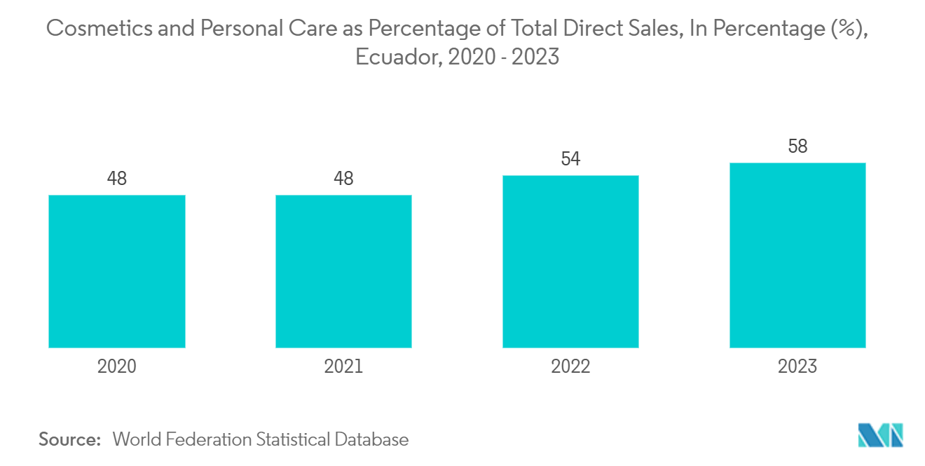 Ecuador Container Glass Market: Cosmetics and Personal Care as Percentage of Total Direct Sales, In Percentage (%), Ecuador