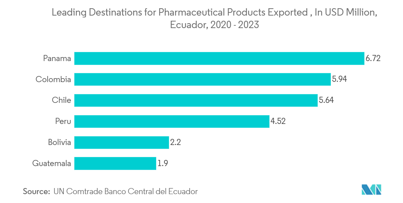 Ecuador Container Glass Market: Leading Destinations for Pharmaceutical Products Exported , In USD Million, Ecuador