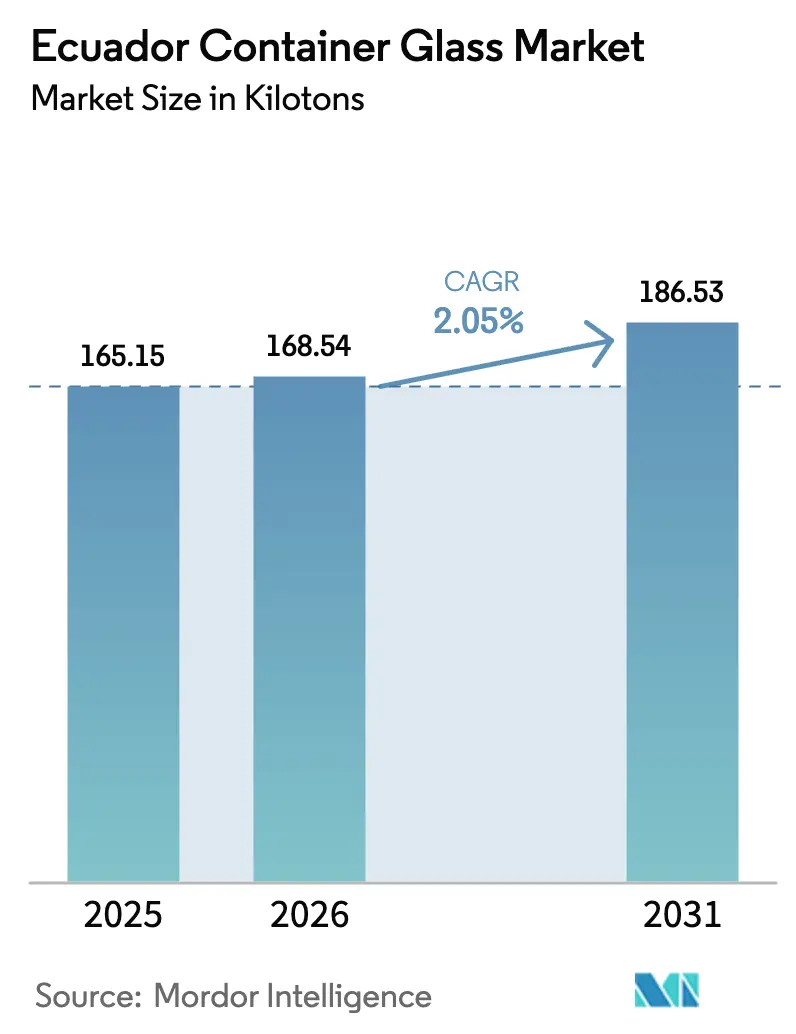 Ecuador Container Glass Market Summary