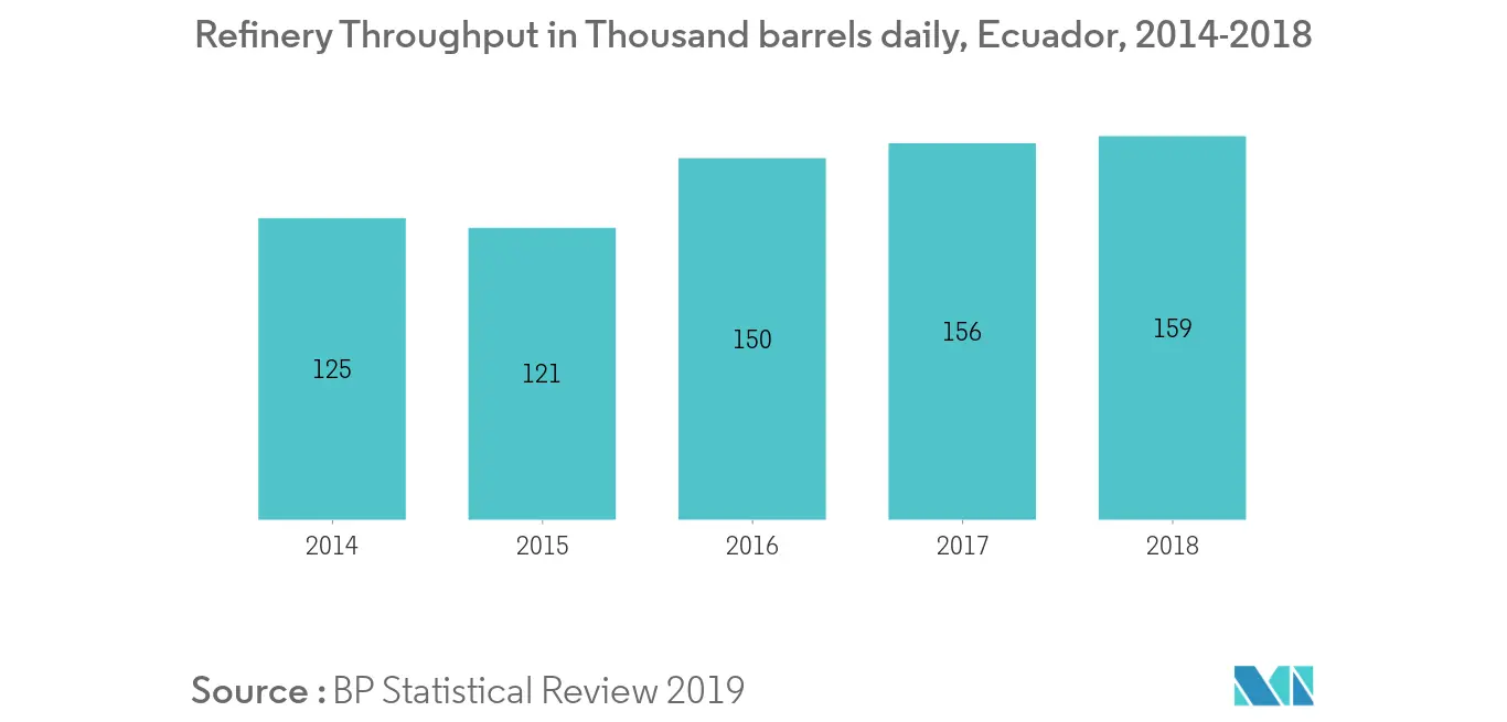 Ecuador Oil and Gas Downstream Market - Refinery Throughput
