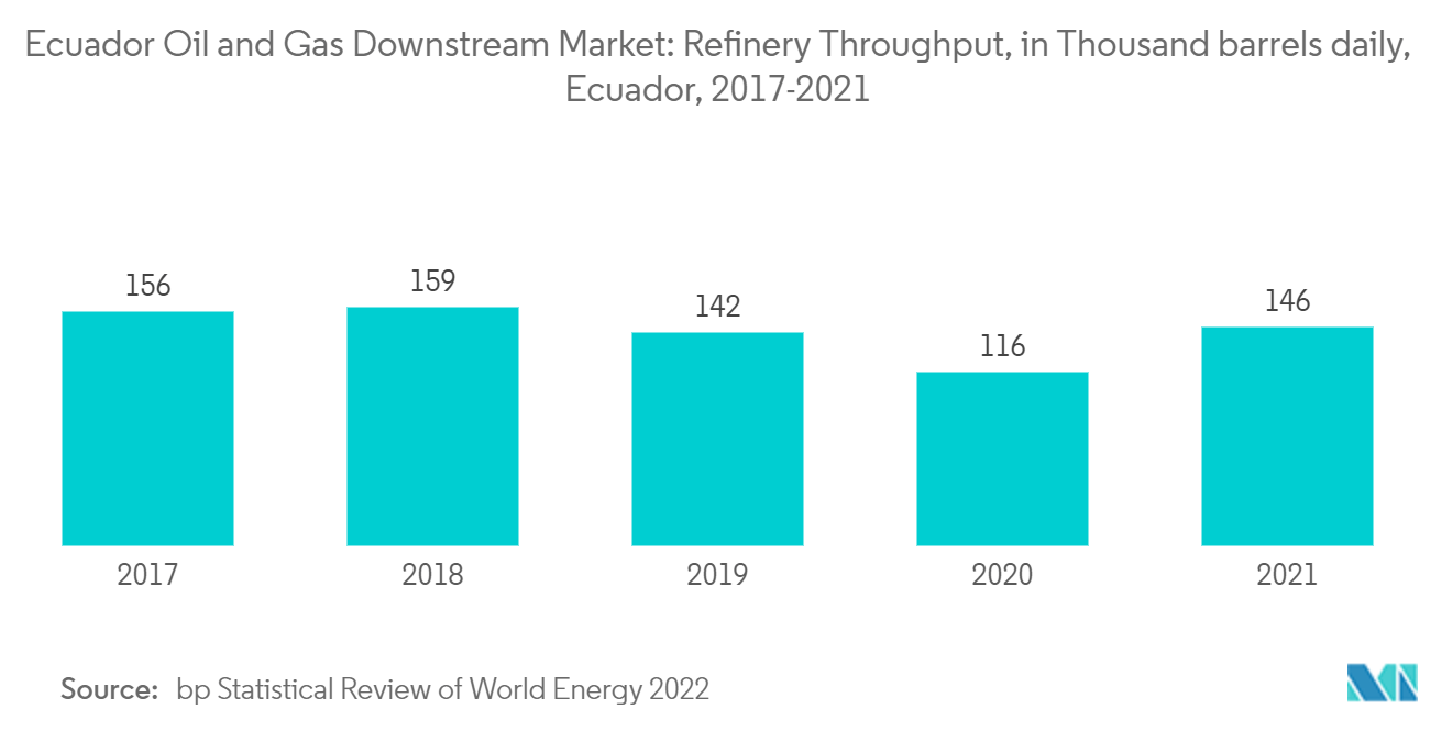 Ecuador Oil And Gas Downstream Market: Ecuador Oil and Gas Downstream Market: Refinery Throughput, in Thousand barrels daily, Ecuador, 2017-2021