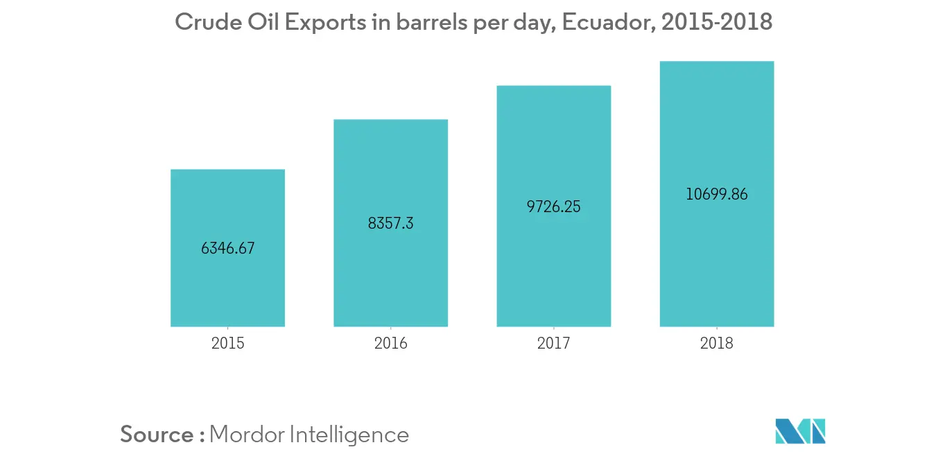 Ecuador Oil and Gas Midstream Market