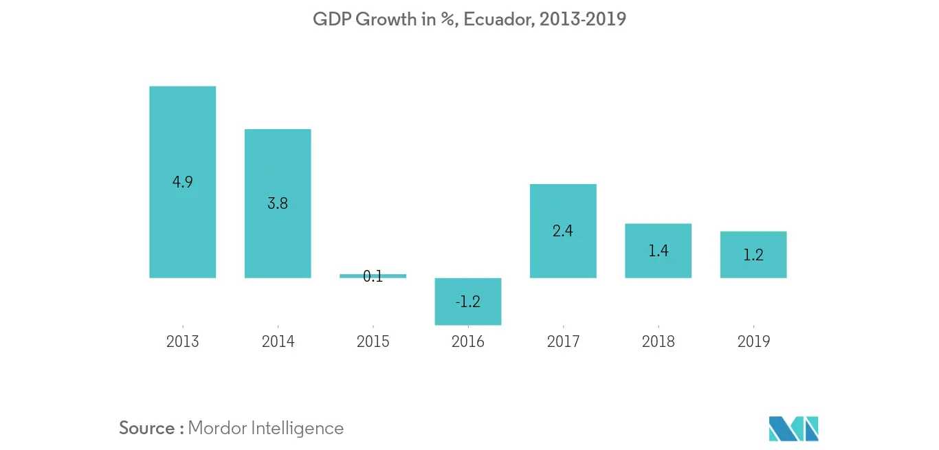 Ecuador Oil and Gas Midstream Market