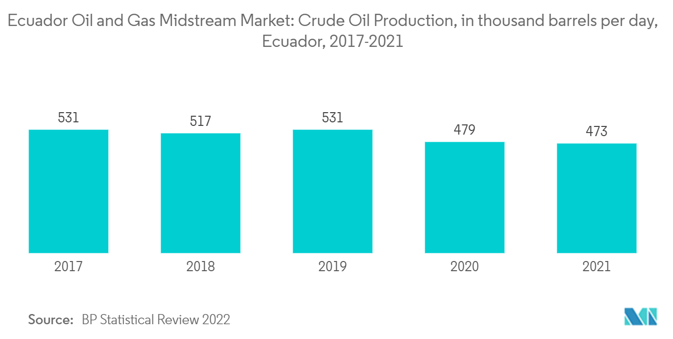 에콰도르 석유 및 가스 중류 시장: 원유 생산량, 일일 천 배럴, 에콰도르, 2017-2021년