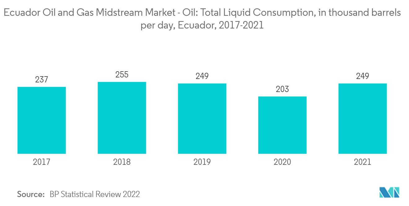 سوق النفط والغاز في الإكوادور - النفط إجمالي استهلاك السائل، بآلاف البراميل يوميًا، الإكوادور، 2017-2021