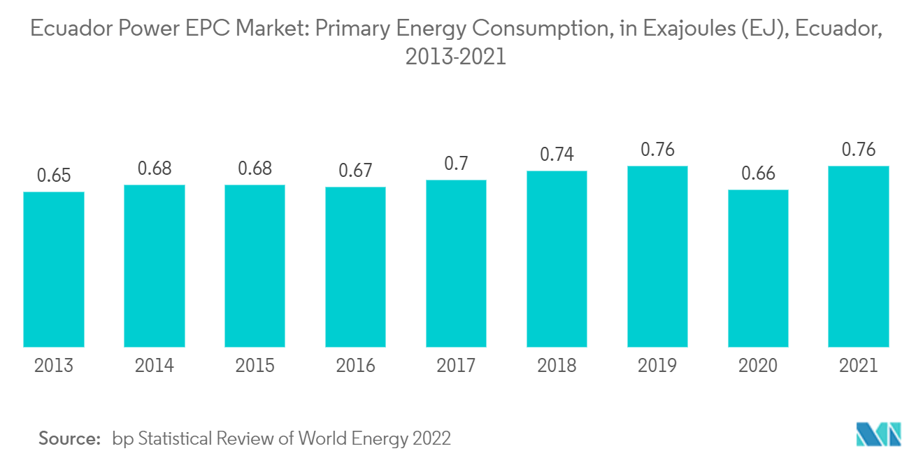 エクアドルの電力EPC市場エクアドルの一次エネルギー消費量（エクサジュール(EJ)）, 2013-2021