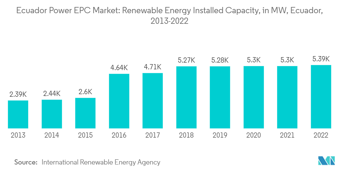 エクアドルの電力EPC市場エクアドルの再生可能エネルギー設備容量（MW）、2013-2022年