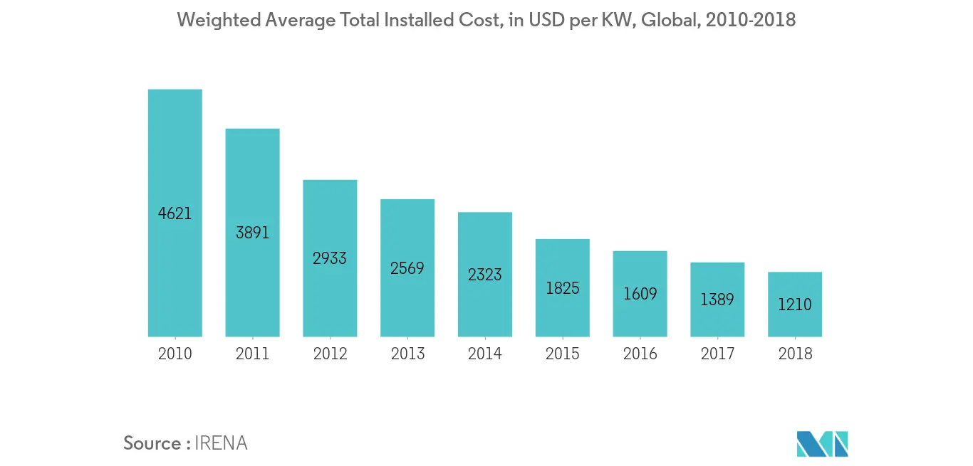 Mercado de Energía Solar de Ecuador - Costo Instalado Total Promedio Ponderado