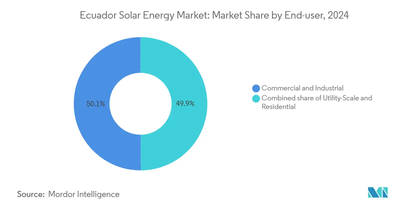 Ecuador Solar Energy Market: Market Share by End-user