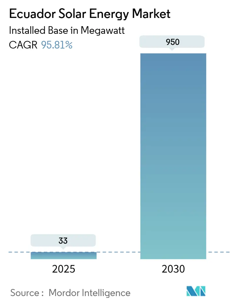 Ecuador Solar Energy Market (2025 - 2030)
