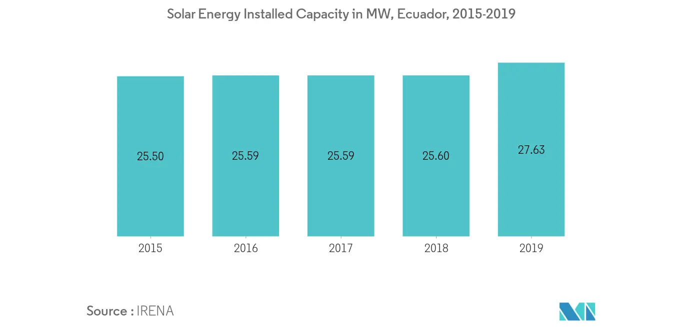 Solar Energy Installed Capacity Ecuador