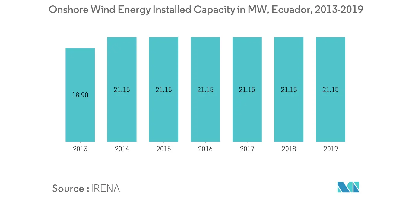 Wind Energy Installed Capacity Ecuador