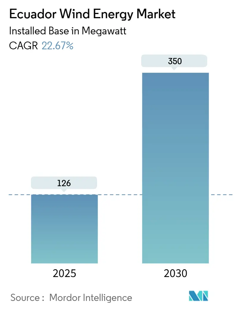 Ecuador Wind Energy Market (2025 - 2030)