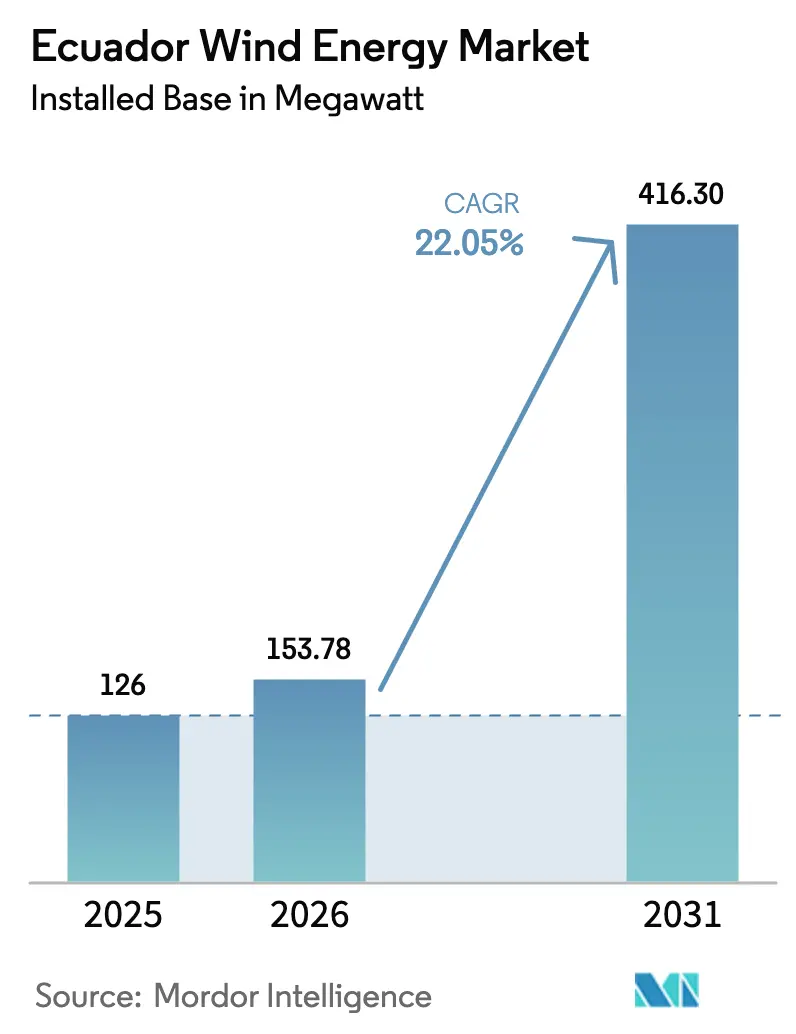 Ecuador Wind Energy Market (2025 - 2030)