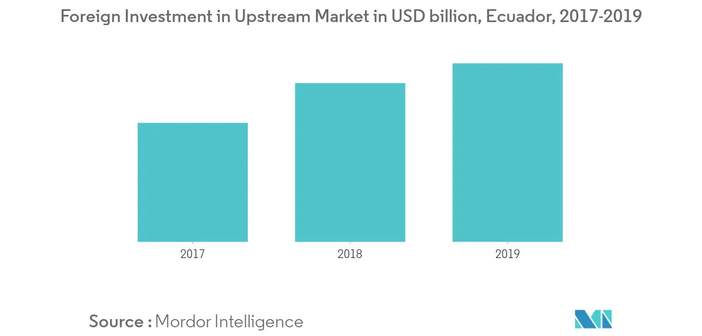Ecuador Wireline Services Market