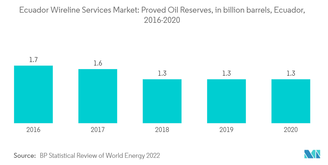سوق خدمات الخطوط السلكية في الإكوادور احتياطيات النفط المؤكدة، بمليار برميل، الإكوادور، 2016-2020