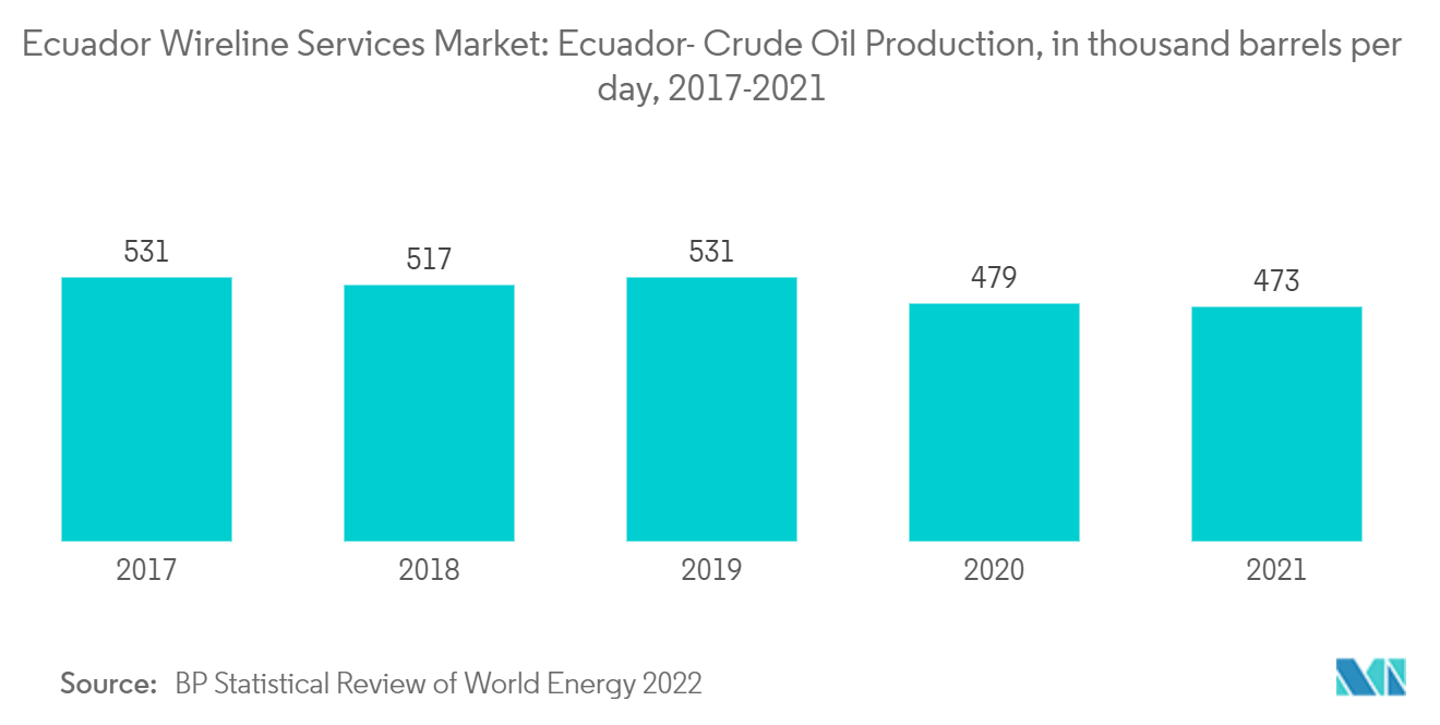 Mercado de Serviços Wireline do Equador Equador- Produção de Petróleo Bruto, em mil barris por dia, 2017-2021