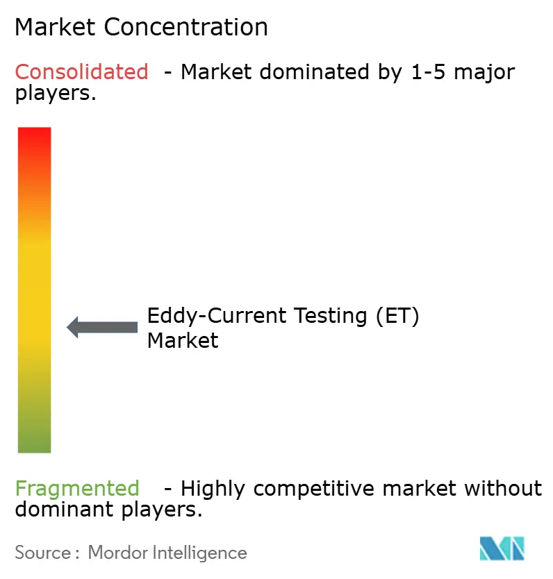 Eddy-Current Testing (ET) Market