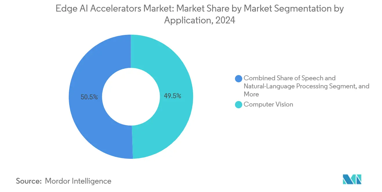 Edge AI Accelerators Market Share by Application, 2024