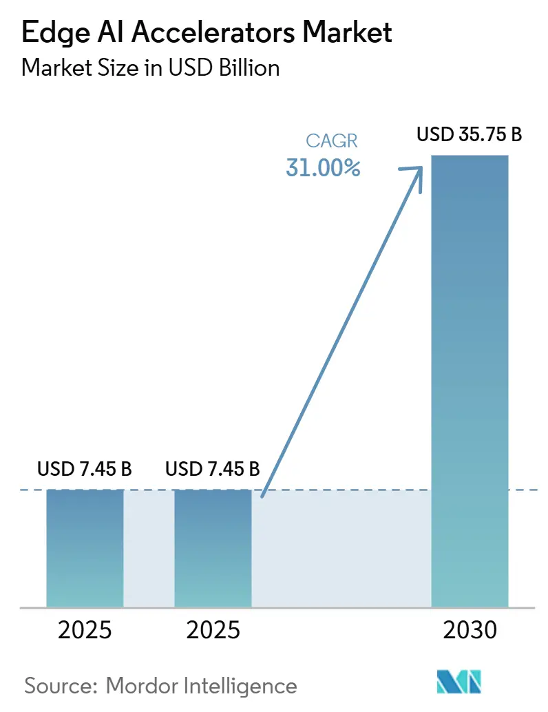 Tamanho do Mercado de Aceleradores de IA de Borda