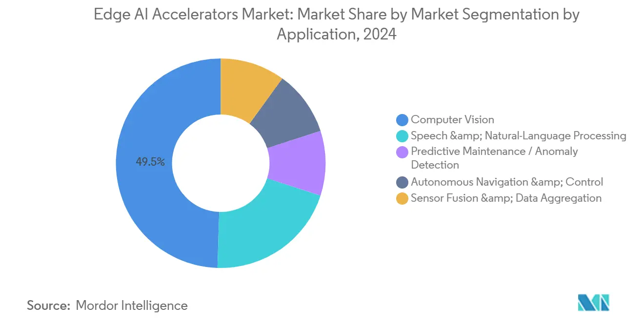 Edge AI Accelerators Market: Market Share by Market Segmentation by Application