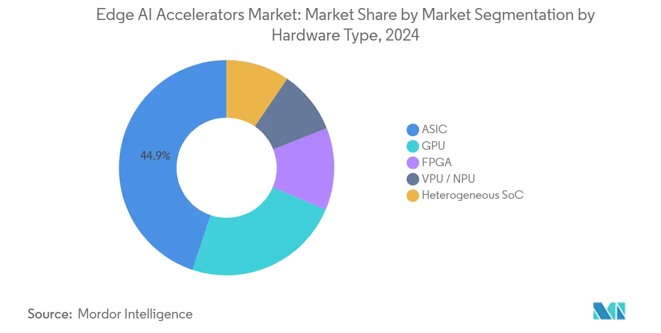 Edge AI Accelerators Market: Market Share by Market Segmentation by Hardware Type