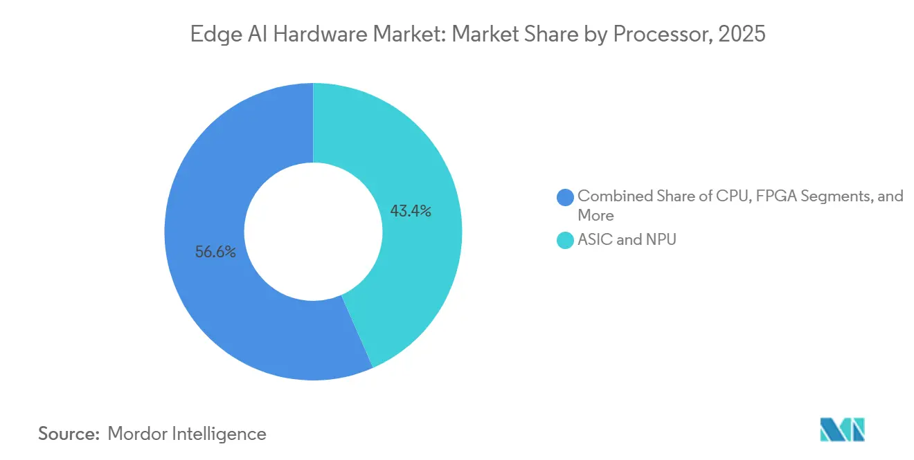 Participação de Mercado de Hardware de IA de Borda por Processador, 2025