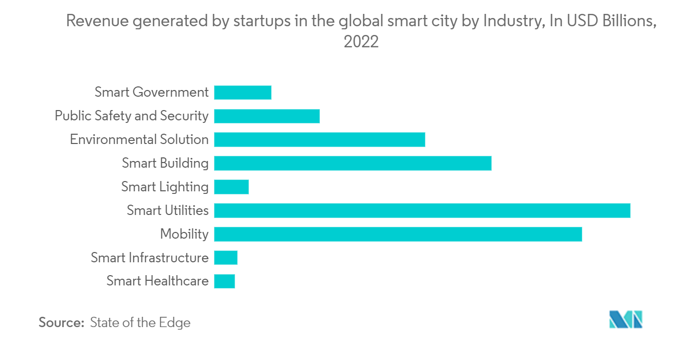 世界のスマートシティにおける新興企業の産業別売上高（単位：億米ドル、2022年